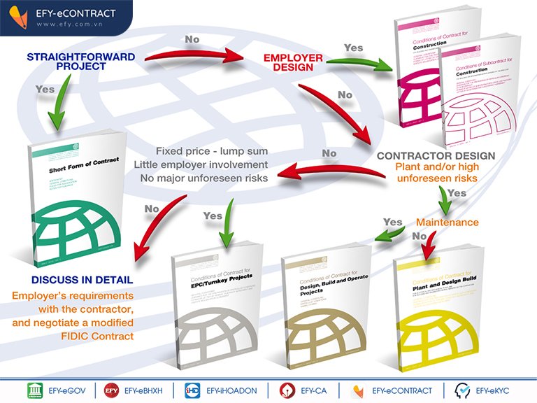 Hợp đồng FIDIC là gì? Các dang hợp đồng FIDIC được sử dụng phổ biến hiện nay