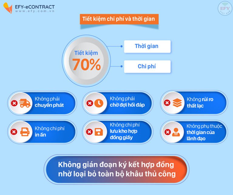 Hợp đồng điện tử là giải pháp được nhiều doanh nghiệp lựa chọn