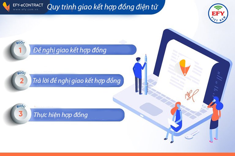 Quy trình giao kết hợp đồng điện tử